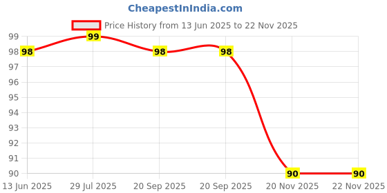 amazon.in Care N Touch Batten Gitti Clip (Flat) (Pack of 100) care n touch Price History Graph from 13 Jun 2025 to 20 Nov 2025