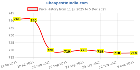 amazon.in Care Now-Eco Protect Skin Large Bathing Wipes in a Resealable Pack Bath Wipes (Pack of 6) Price History Graph from 11 Jul 2025 to 5 Dec 2025