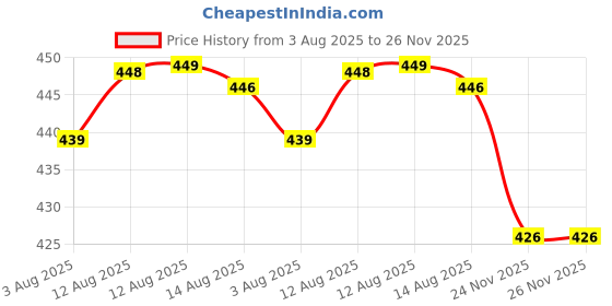 amazon.in walkaroo CARE PLUS Men's Sandals with Cushioned Insole, Lightweight & Comfortable Footwear - WGR50026 walkaroo Price History Graph from 3 Aug 2025 to 24 Nov 2025