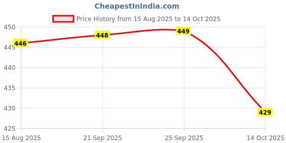 amazon.in walkaroo CARE PLUS Men's Sandals with Cushioned Insole, Lightweight & Comfortable Footwear - WGR50026 walkaroo Price History Graph from 15 Aug 2025 to 14 Oct 2025