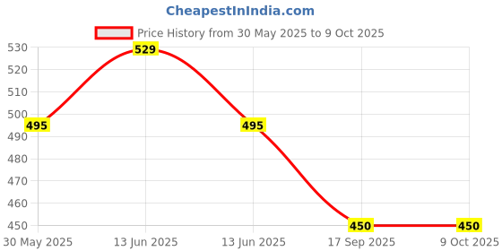 amazon.in CARE VIEW 3 Dimensional Disposable Face Mask with 4 Layered & Incredibly Soft Spandex Non Woven Fabric Ear loop (White, Pack of 50) Price History Graph from 30 May 2025 to 7 Oct 2025