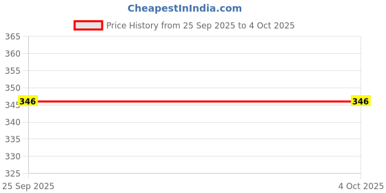 amazon.in CARE VIEW 3 Ply Disposable Surgical Face Mask Pouch with Soft Fabric Earloop & Built in Nose Pin, Certified by BFE>99% & PFE > 95%, SITRA, DRDO, ISO & CE (Pack of 50, Green, Without Valve) Price History Graph from 25 Sep 2025 to 4 Oct 2025