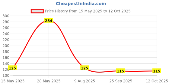 amazon.in CARE VIEW Careview N95 N95 SITRA Approved, 3 Ply Disposable Surgical Mask (Blue, Pack of 50) With Built in Metal Nose Pin and 1 Melt Blown Layer Price History Graph from 15 May 2025 to 12 Oct 2025
