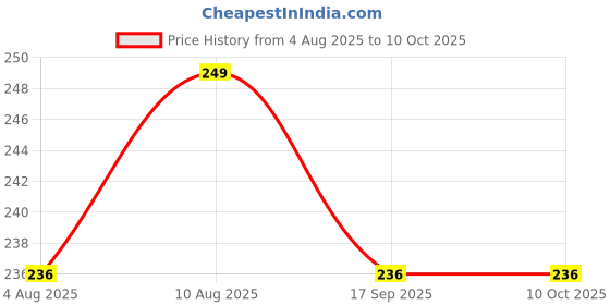 amazon.in CARE VIEW Careview N95 N95 SITRA Approved, 3 Ply Disposable Surgical Mask (Green, Pack of 100) With Built in Metal Nose Pin and 1 Melt Blown Layer care view Price History Graph from 4 Aug 2025 to 4 Oct 2025