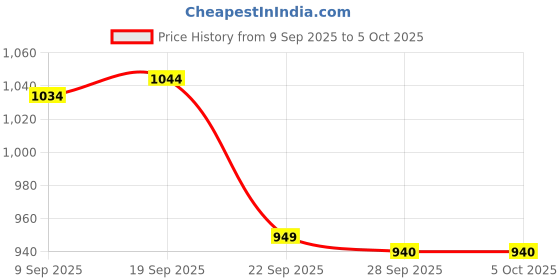 amazon.in CARE VIEW N95 3 Dimensional Disposable Face Mask Pouch with 4 Layered Filtration, SITRA and BIS(ISI) certified & Incredibly Soft Spandex Non Woven Fabric Ear loop (MEDICAL BLUE, PACK OF 100) Price History Graph from 9 Sep 2025 to 4 Oct 2025