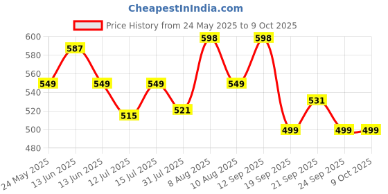 amazon.in CARE VIEW N95 3 Dimensional Disposable Face Mask Pouch with 4 Layered Filtration, SITRA and BIS(ISI) certified & Incredibly Soft Spandex Non Woven Fabric Ear loop (MEDICAL BLUE, PACK OF 50) care view Price History Graph from 24 May 2025 to 9 Oct 2025