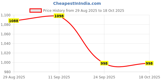 amazon.in careview CARE VIEW N95 3 Ply Disposable Face Mask Pouch with SOFT FABRIC Earloop, Certified by BFE>99% and PFE > 95%, SITRA, DRDO, ISO and CE (Black) (Pack of 200) careview Price History Graph from 29 Aug 2025 to 18 Oct 2025