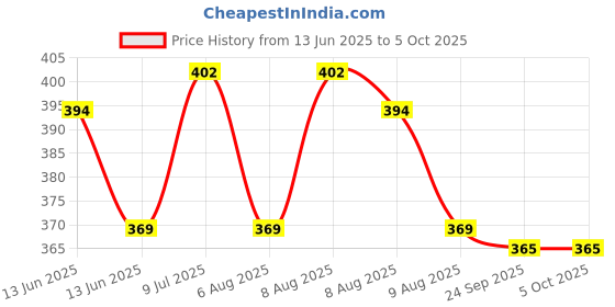 amazon.in CARE VIEW N95 Kids N95 Face Mask,5 Layered Filtration, DRDO, BIS (ISI),CE Certified, Ear Loop Style Price History Graph from 13 Jun 2025 to 4 Oct 2025
