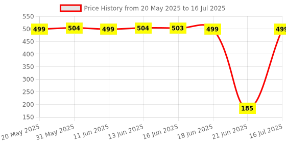 amazon.in careview CARE VIEW N95 Model No. CV1221H Head Loop Style N-95 Protective Face Mask, 6 Layered Filtration with 2 Melt Blown Layers, DRDO Approved (Pack of 6) (Loop color may differ) careview Price History Graph from 20 May 2025 to 16 Jul 2025