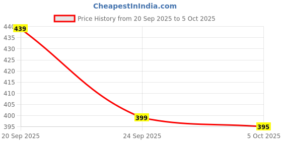 amazon.in careview CARE VIEW N95 Premium Reversible Cotton Face Masks, 3 Double Side Masks (6 Designs), with Ear Loop Adjuster and 3 Layered Filtration (Design 4) careview Price History Graph from 20 Sep 2025 to 5 Oct 2025