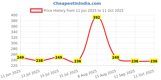 amazon.in CARE VIEW N95 SITRA Approved, 3 Ply Disposable Surgical Mask (Blue, Pack of 100) With Built in Metal Nose Pin and 1 Melt Blown Layer Price History Graph from 11 Jun 2025 to 11 Oct 2025