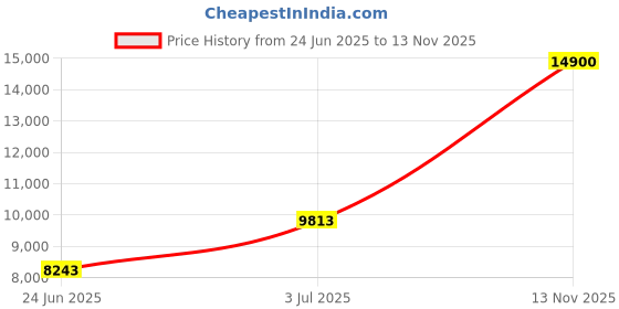amazon.in CarEase Wireless CarPlay Adapter for Apple iPhone, Converts Factory Wired CarPlay to Wireless CarPlay 2024 Upgrade Plug & Play Auto Connect Fast Easy Use for Cars from 2015 & iPhone iOS Space Gray Price History Graph from 24 Jun 2025 to 13 Nov 2025