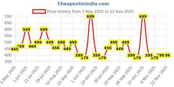 amazon.in Careberry Dry Brushing & Massaging Body Brush - Eco-Friendly Exfoliating Body Scrubber with Long Handle for Cellulite Reduction, Lymphatic Drainage, and Skin Health - Wet & Dry Use (1 Pk) careberry Price History Graph from 3 May 2025 to 22 Nov 2025