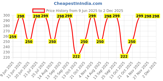 amazon.in care cub CARECUB BLACK & WHITE ZigZag Head Ultra Soft-Bristles Micro Nano 10,000 Nano Bristle Good Cleaning Effect For Sensitive Teeth Oral Gum,Manual Toothbrush For Adults Pack Of 2 care cub Price History Graph from 9 Jun 2025 to 2 Dec 2025