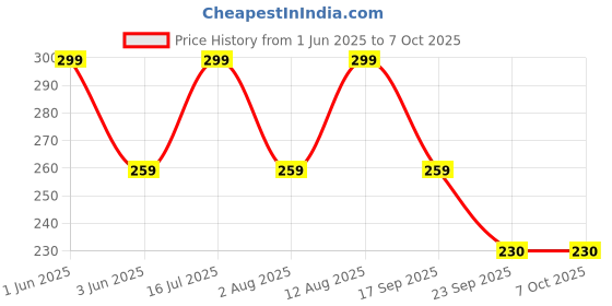 amazon.in care cub CARECUB Green & Pink Flat Toothbrushes with 10000 White Bristles - BPA-Free, Ultra Soft Micro Nano Bristles, Ideal for Sensitive Teeth, Suitable for 8+ & Adults care cub Price History Graph from 1 Jun 2025 to 6 Oct 2025