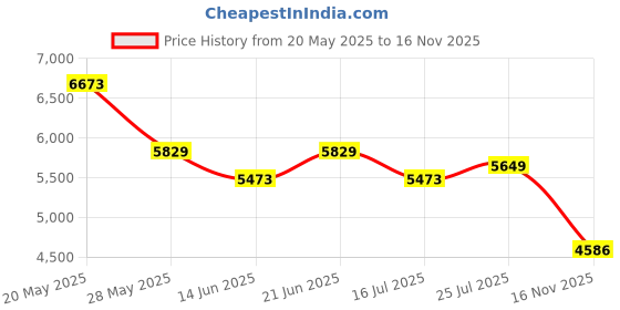 amazon.in Caredite Cordless Mini Water Flosser, Portable Rechargeable Tooth Cleaner for Home Travel, 4 Tips 3 Modes, IPX7 Waterproof for Dental Care, Pink Price History Graph from 20 May 2025 to 16 Nov 2025