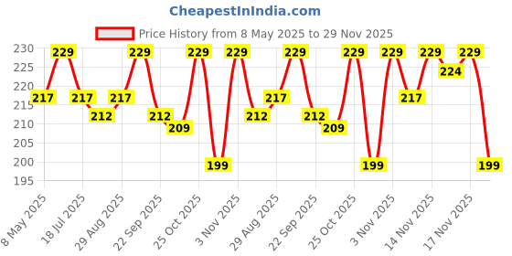 amazon.in Caredom Dry Pet Dog Shampoo & Cat Dry Shampoo for Water Free Bath | Dry Shampoo Spray with Aloe Vera Dog&Cat Shampoo for Soothing,Cleansing & Prevents Pet Shampoo (200 Milliliter) caredom Price History Graph from 8 May 2025 to 29 Nov 2025