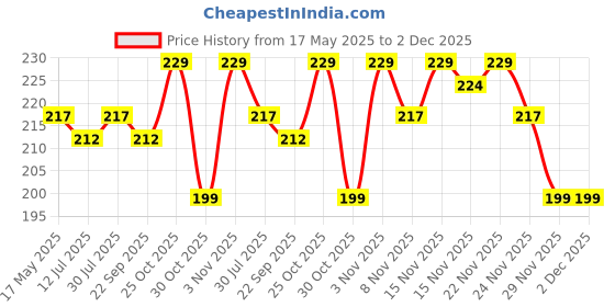 amazon.in Caredom Dry Pet Dog Shampoo & Cat Dry Shampoo For Water Free Bath | Dry Shampoo Spray With Neem & Tea Tree Extracts | Dog&Cat Shampoo With Anti Fungal & Anti Bacterial Properties | Pet Shampoo (200ml) Price History Graph from 17 May 2025 to 2 Dec 2025
