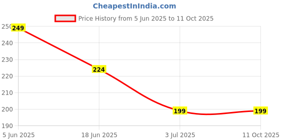 amazon.in caredone Boob Tape kit - Instant Boob Lift Tape with 10 Reusable Nipple Pasties for Cloth. (Instant Boob Lift Tape with 10 Reusable Nipple Pasties) caredone Price History Graph from 5 Jun 2025 to 11 Oct 2025