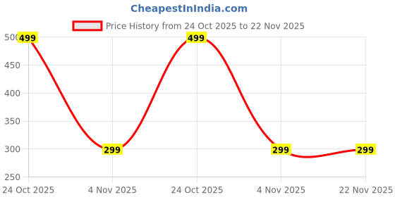 amazon.in caredone Double-Sided Sticky Bra Inserts, Waterproof Adhesive Cups Push Up Sticky Inserts for Bra Inserts Breast Enhancer, 1 Pair Double-Sided Sticky Bra Inserts. caredone Price History Graph from 24 Oct 2025 to 22 Nov 2025