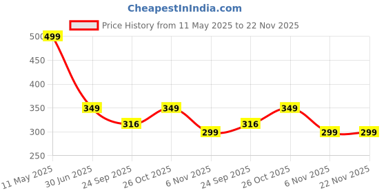 amazon.in caredone Double Sided Sticky Bra Inserts with Free Nipple Cover,Push Up Bra Pads Inserts Reusable Breast Pads Instant Lift for Bathing Suit Sports Bra. caredone Price History Graph from 11 May 2025 to 21 Nov 2025