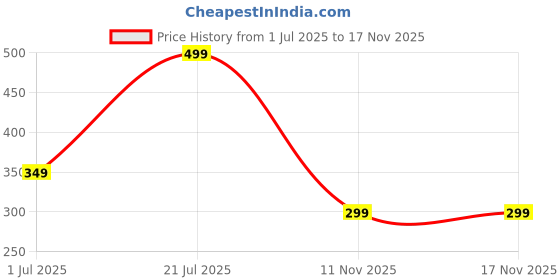 amazon.in caredone Double Sided Sticky Bra Inserts with Free Nipple Cover,Push Up Bra Pads Inserts Reusable Breast Pads Instant Lift for Bathing Suit Sports Bra. caredone Price History Graph from 1 Jul 2025 to 17 Nov 2025