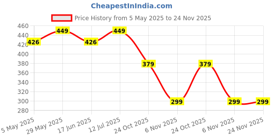amazon.in caredone Padded Sidded Sticky Bra Insert Pad for Women Pack of 1 caredone Price History Graph from 5 May 2025 to 23 Nov 2025