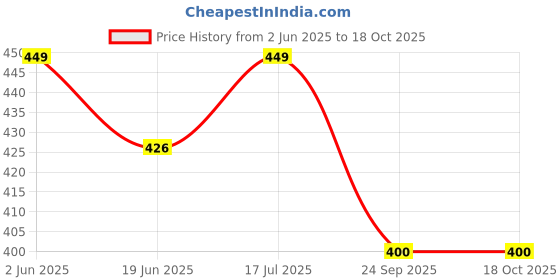amazon.in caredone Padded Sidded Sticky Bra Insert Pad for Women Pack of 1 caredone Price History Graph from 2 Jun 2025 to 18 Oct 2025