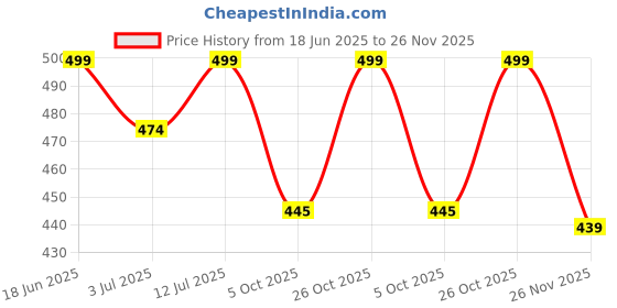 amazon.in caredone Women Padded Camisole Workout Top| Tank Top with No Trace,Square Neck Seamless Vest,Elastic Removable Wide Shoulder Strap Camisole. caredone Price History Graph from 18 Jun 2025 to 26 Nov 2025