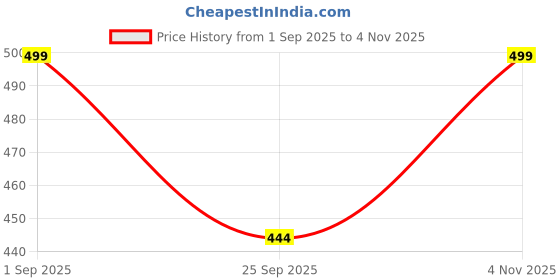 amazon.in caredone Women Padded Camisole Workout Top| Tank Top with No Trace,Square Neck Seamless Vest,Elastic Removable Wide Shoulder Strap Camisole Pack of 1. caredone Price History Graph from 1 Sep 2025 to 4 Nov 2025
