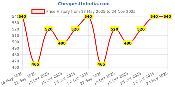 amazon.in Caredura Products Psorolin Derma Skin Care Soap 75Gm Pack Of 5 caredura products Price History Graph from 18 May 2025 to 24 Nov 2025