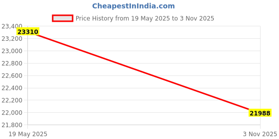 amazon.in Carefit GoldSun PEMF Therapy Mat for Pain Relief & Infrared Heating | Home & Clinic Use | Korean Stone Acupressure for Back & Full Body Relaxation Price History Graph from 19 May 2025 to 3 Nov 2025