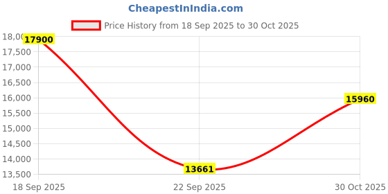 amazon.in Carefit Jadato Infrared Large Heating Mat | Far Infrared Therapy for Pain Relief & Relaxation | Korean Stone Mat for Home & Clinic Use Price History Graph from 18 Sep 2025 to 30 Oct 2025