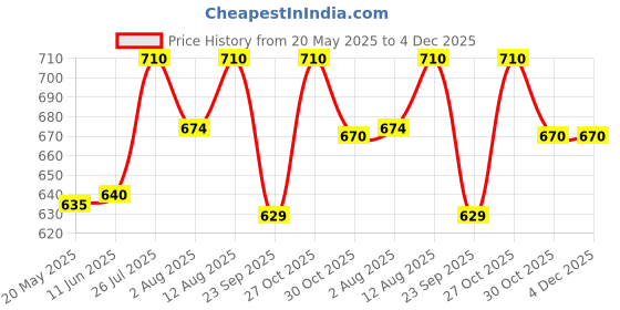 amazon.in Carefit Tourmalene Stone Eye Cups Cover | Relax and Sleep Mask carefit Price History Graph from 20 May 2025 to 4 Dec 2025