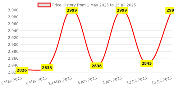 amazon.in Careflection 4K HD TV video game Console built in 3000 Games PS1 Arcade Emulators game console Multiplayer wireless joystick Controller U8 3D game console Price History Graph from 1 May 2025 to 15 Jul 2025
