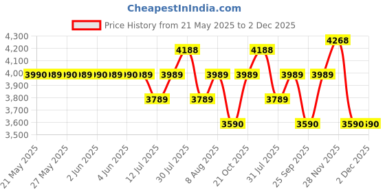 amazon.in careflection Backpack for DJI Mavic 3 Series : Mavic 3 Classic Mavic 3 Cine / Pro Drone Full Combo Kit - shoulder Carry bag PU: Protective Travel Hand Bag Safe Multi Storage case For Charger, Hubs, Battery , Any careflection Price History Graph from 21 May 2025 to 2 Dec 2025