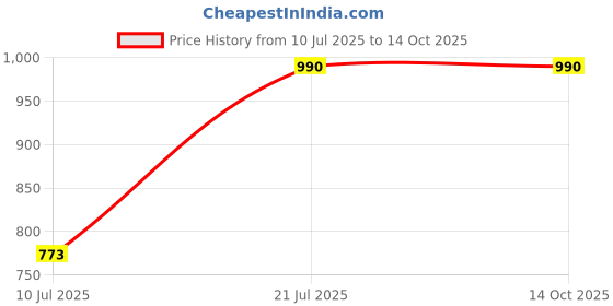 amazon.in CAREflection Camera Gimbal + Vision Sensor Protector for DJI Mavic Mini 3 Pro Drone cap Hard Shell quick Release Strong Helicam travel Extra Scratch safety perfect fit Accessory - 5 Years Warrantied Price History Graph from 10 Jul 2025 to 13 Oct 2025