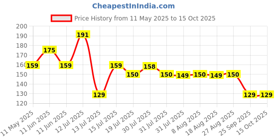 amazon.in Careflection Car Door Reflective Open Warning Safety Sticker(Red),Plastic,Self-Adhesive,9.5x2.5x0.2cms careflection Price History Graph from 11 May 2025 to 15 Oct 2025
