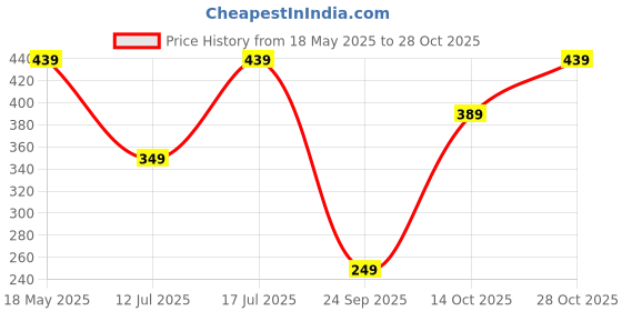 amazon.in careflection Careflection||Universal Travel EVA Game Controller Carrying Case Gaming Accessory Box (for Xbox One, Xbox, Xbox 360, PS3, PS4, PS2) careflection Price History Graph from 18 May 2025 to 28 Oct 2025