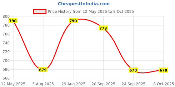 amazon.in Careflection Controller Grips Compatible with Meta/Oculus Quest 3 Accessories, Silicone Non-Slip Handle Cover with Adjustable Thickening Soft Hand Strap, VR 3 Controllers Covers Protector(1 Pair) Price History Graph from 12 May 2025 to 7 Oct 2025