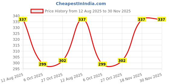 amazon.in careflection Demon Slayer: Kimetsu no Yaiba Anime Keychain Keyring Pendant Hanging Ornament Set careflection Price History Graph from 12 Aug 2025 to 30 Nov 2025