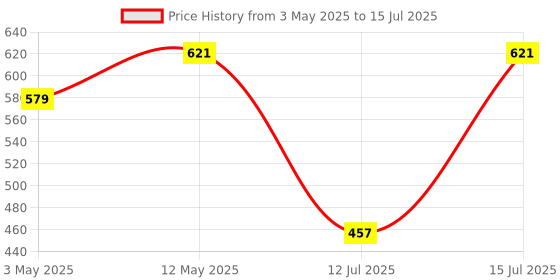 amazon.in Careflection Dual Receivers (2 - Mics, 1 Input) Wireless Collar Microphone Lavalier Mic Plug n Play Mike - Vlog Interview Live Stream for iOS iPhone, All Android Tablets Any Type C careflection Price History Graph from 3 May 2025 to 15 Jul 2025