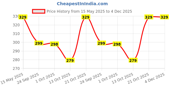 amazon.in Careflection Electronics Accessories Organizer Bag, Universal Carry Travel Gadget Bag for Cables, Plug and More, Perfect Size Fits for Pad Phone Charger Hard Disk - Dark Blue (polyester, pack of 1) Price History Graph from 15 May 2025 to 4 Dec 2025