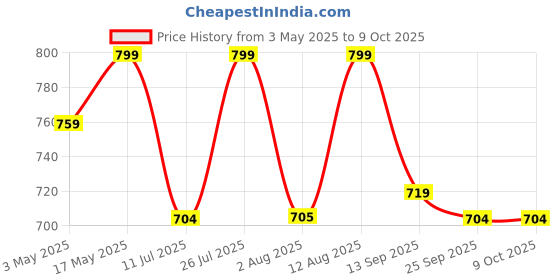 amazon.in CareFlection Extended Smart Phone Holder for DJI OSMO 4,5 /SE/DJI OM 6 Mobile Gimbal - Soft, Exact Protective, Safe, Stable (Mobile Widths of 57-95 mm) - 10 Years Warrantied Price History Graph from 3 May 2025 to 9 Oct 2025