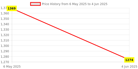 amazon.in Careflection Head Strap Compatible with Meta Quest 3, 2023 Upgraded Adjustable Comfort Elite Strap Replacement Compatible with Oculus Quest 3, Soft Cushion VR Headset Accessories careflection Price History Graph from 6 May 2025 to 4 Jun 2025
