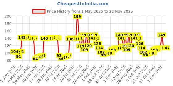 amazon.in Careflection Horizon Multi-Purpose Chain Cleaning Brush/Washer/Tool for Royal Enfield Motorcycle Bicycle, Bikes, Bullets, KTM, Classic 350 and Avengers., Plastic Handle careflection Price History Graph from 1 May 2025 to 22 Nov 2025