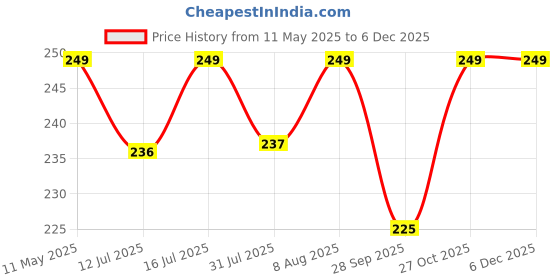 amazon.in careflection Jujutsu Kaisen Keychain Hanging Anime Transparent Acrylic Pendant careflection Price History Graph from 11 May 2025 to 4 Dec 2025