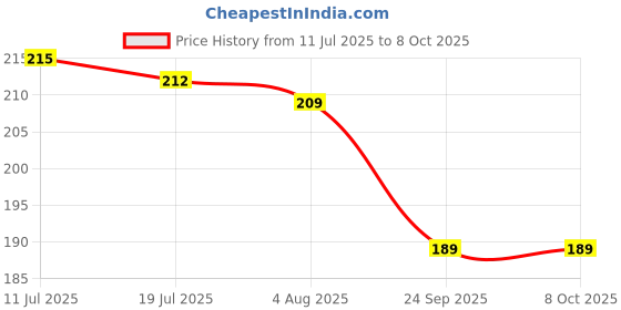 amazon.in Careflection Kpop Blackpink cute Blackpink in Your Area Keychain gift for Blink, key chains key ring careflection Price History Graph from 11 Jul 2025 to 8 Oct 2025
