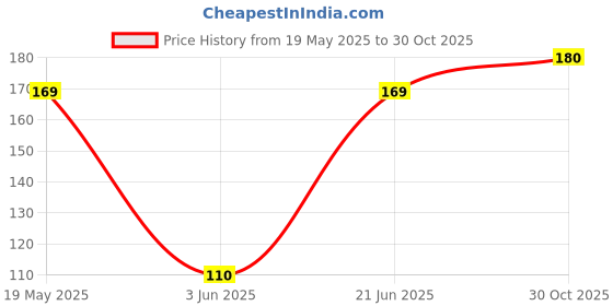 amazon.in Careflection L Board Learning Driver car Decal Sticker (Red, 19.5 X 19.5 cm) - Pack of 2 Price History Graph from 19 May 2025 to 30 Oct 2025