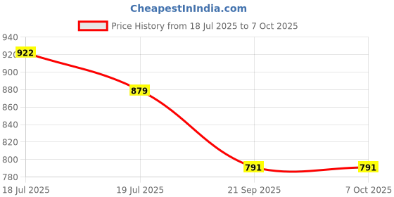 amazon.in Careflection Mic Adapter for Insta360 One RS Action Camera Accessories Price History Graph from 18 Jul 2025 to 6 Oct 2025